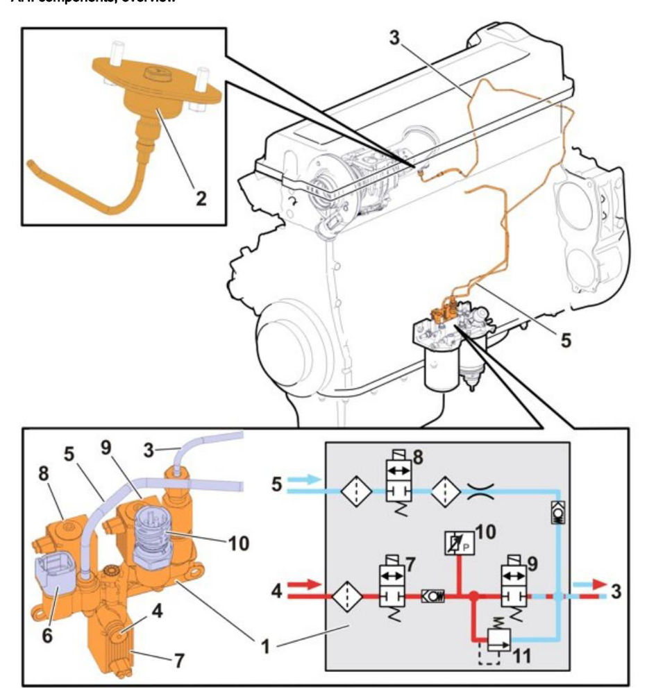 توضیحات کامل سیستم ورودی و اگزوز ولوو یورو6
