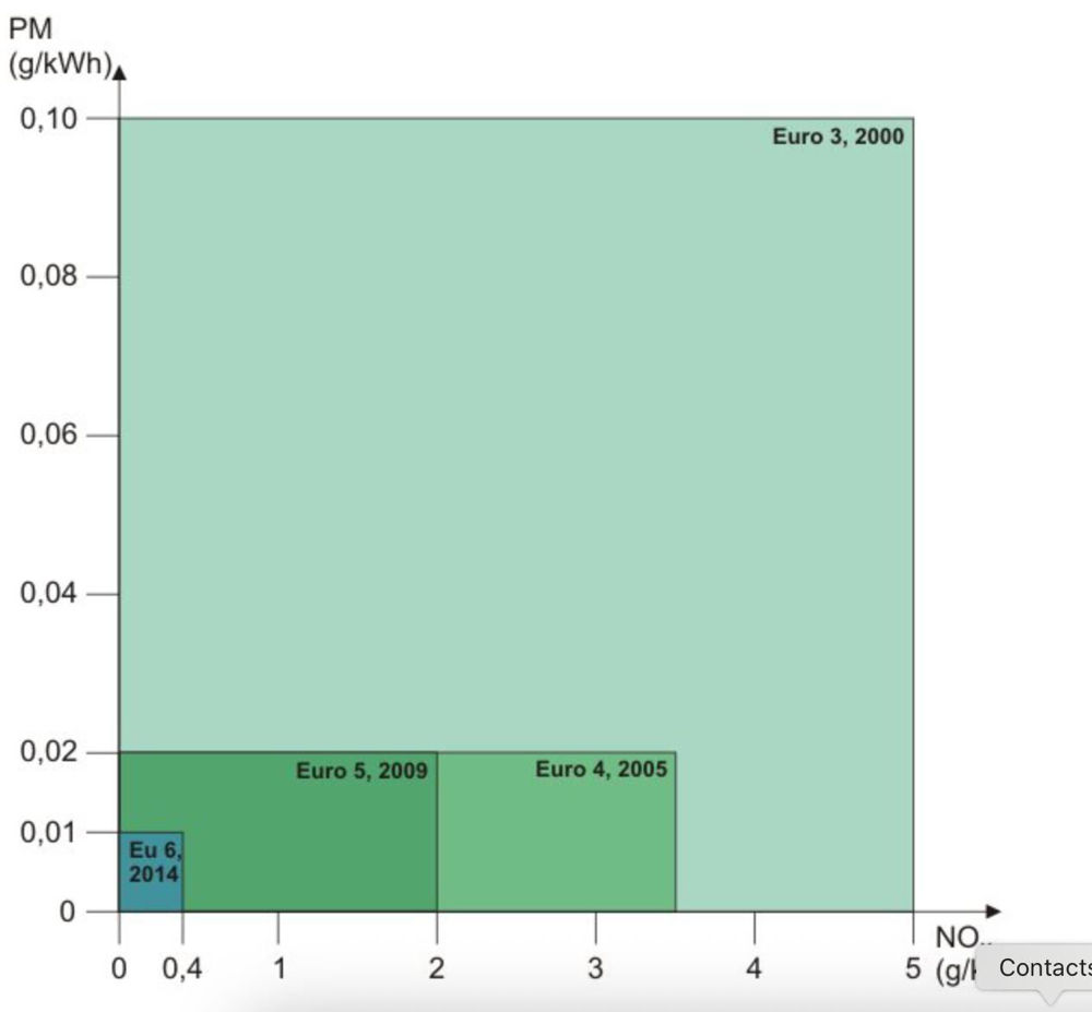 توضیحات کامل سیستم ورودی و اگزوز ولوو یورو6